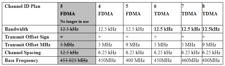 Table showing current SIRN band plan
